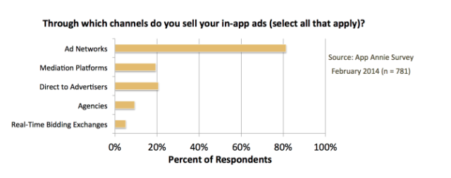 Preferred channel of selling ads by advertisers